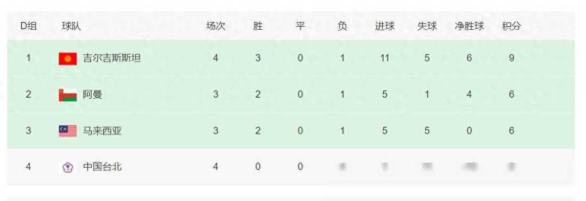 世预赛中国vs台北比分