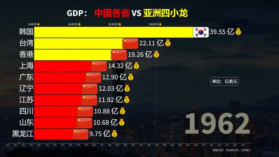 中国四大强省vs亚洲四小龙